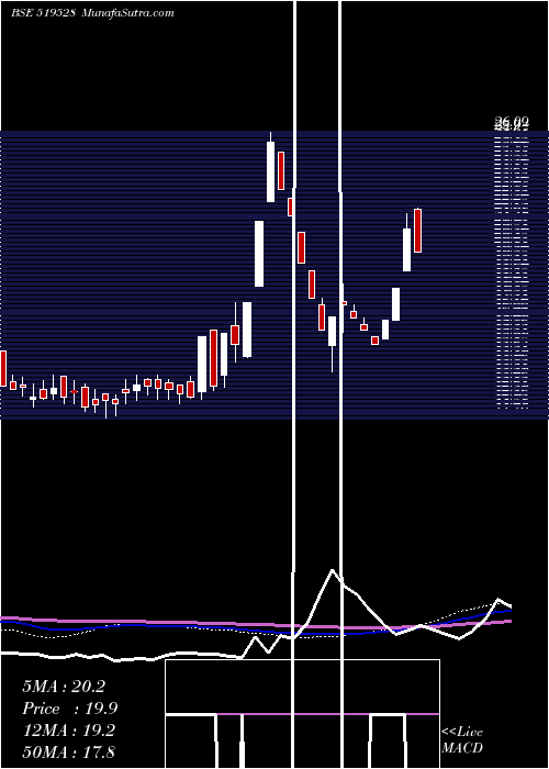  weekly chart NorbenTea