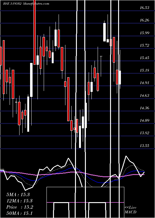  Daily chart ASIAN TEA