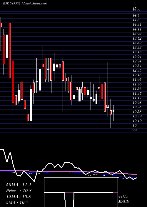  weekly chart AsianTea