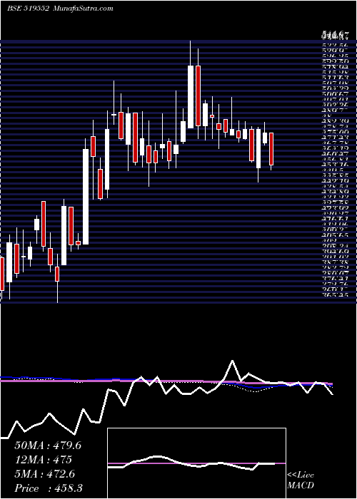  weekly chart Heritgfood