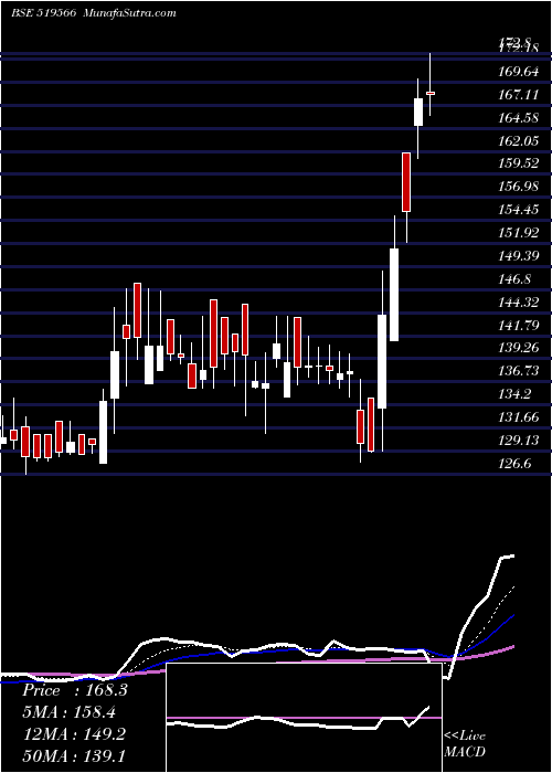  Daily chart SimranFarms