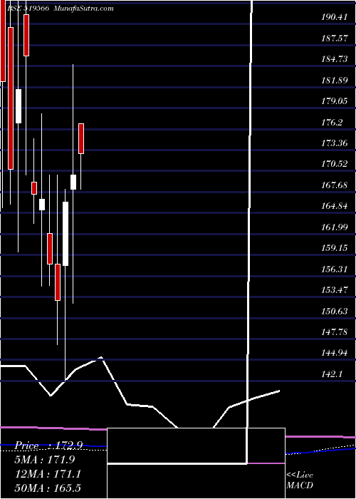  monthly chart SimranFarms