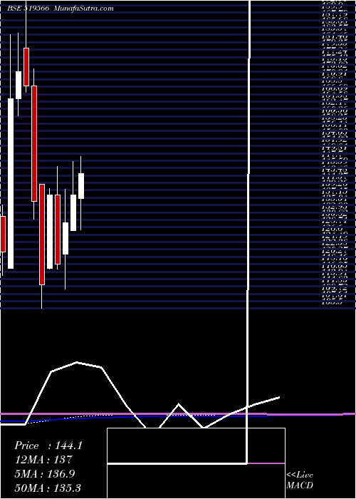  monthly chart SimranFarms