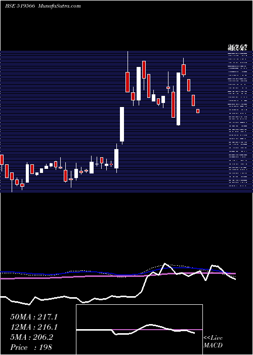  weekly chart SimranFarms