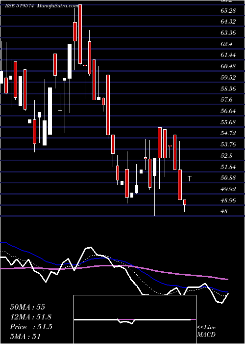  Daily chart HIND.AGRIGEN