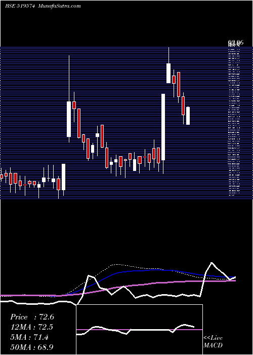  weekly chart HindAgrigen