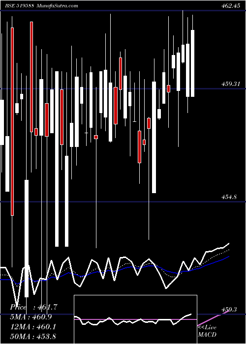  Daily chart DFM FOODS