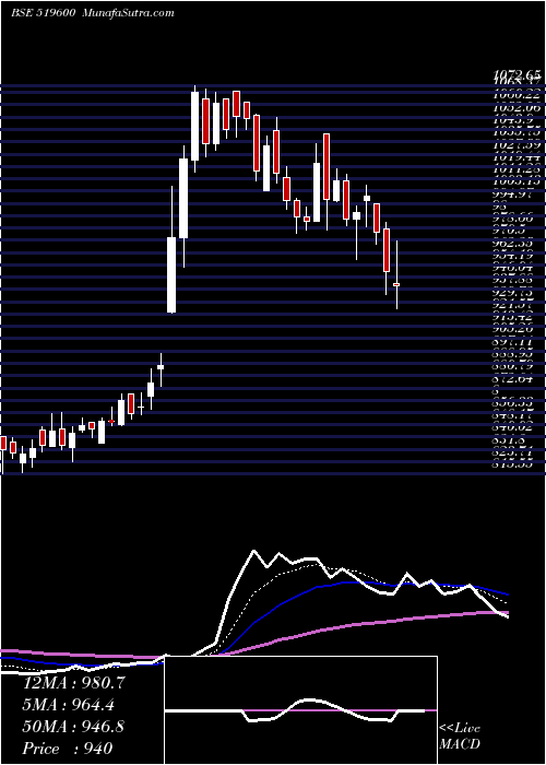  Daily chart CclProducts