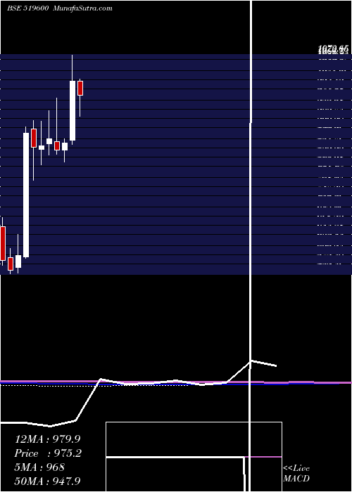  monthly chart CclProducts