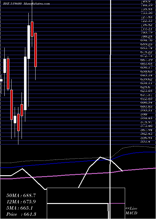  monthly chart CclProducts