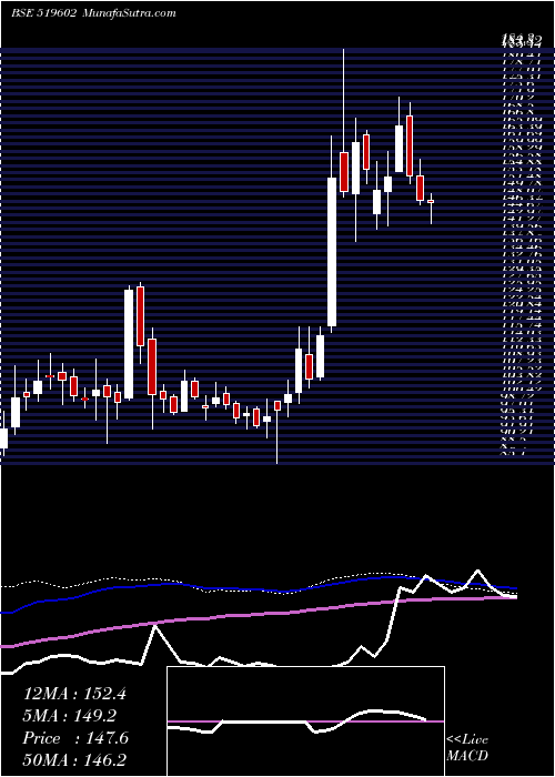  weekly chart Kelltontec