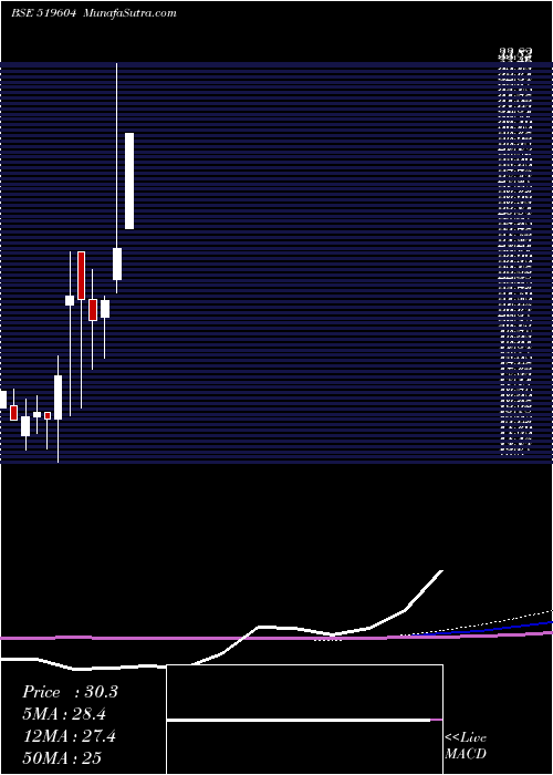  monthly chart SuryoFoods