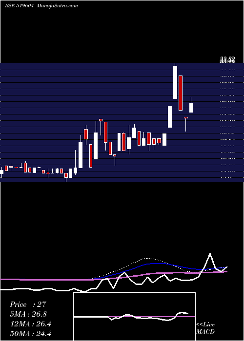  weekly chart SuryoFoods