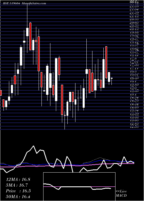  weekly chart SuryoFoods