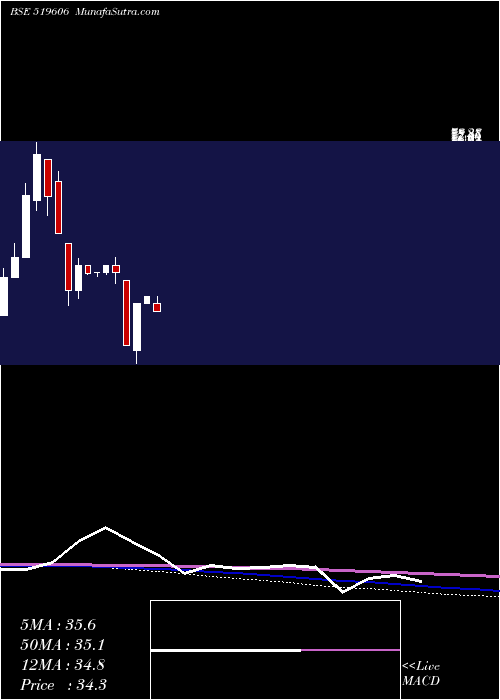 monthly chart IntegProein