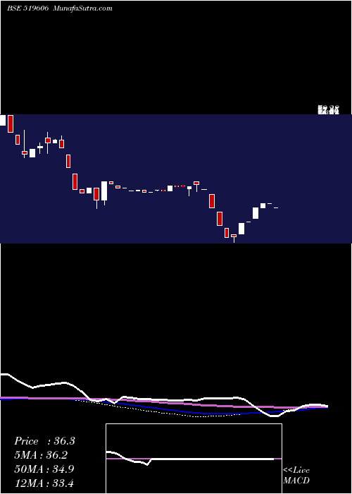  weekly chart IntegProein