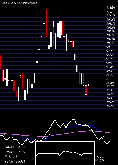  Daily chart MAHAAN FOODS
