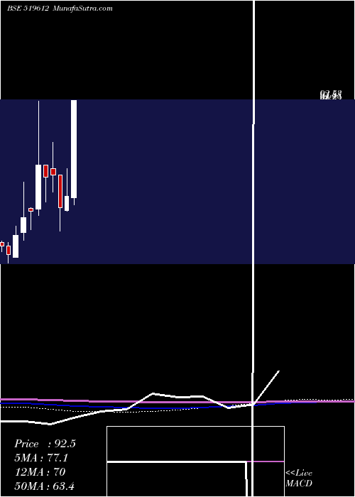  monthly chart MahaanFoods