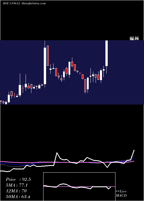  weekly chart MahaanFoods