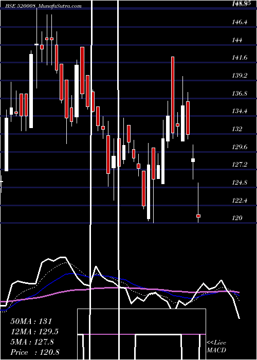  Daily chart RICO AUTO