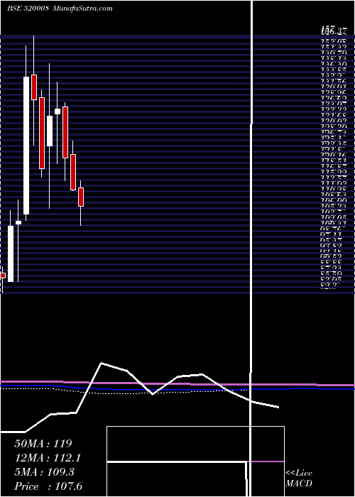  monthly chart RicoAuto