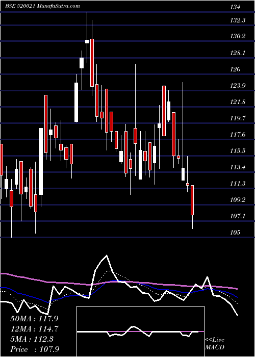  Daily chart OMAX AUTOS.