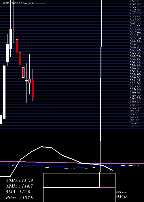  monthly chart OmaxAutos