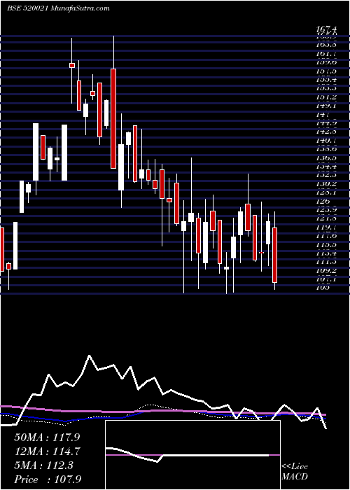  weekly chart OmaxAutos