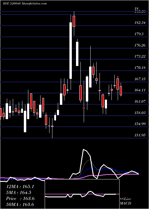  Daily chart MUNJAL SHOWA