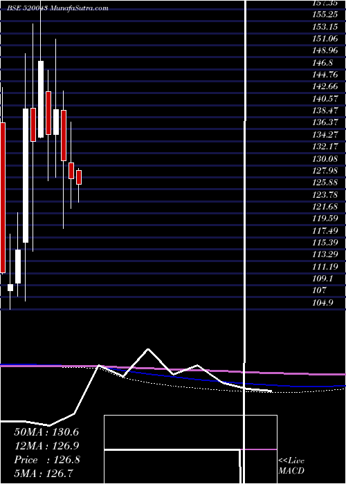  monthly chart MunjalShowa
