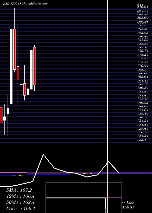  monthly chart MunjalShowa