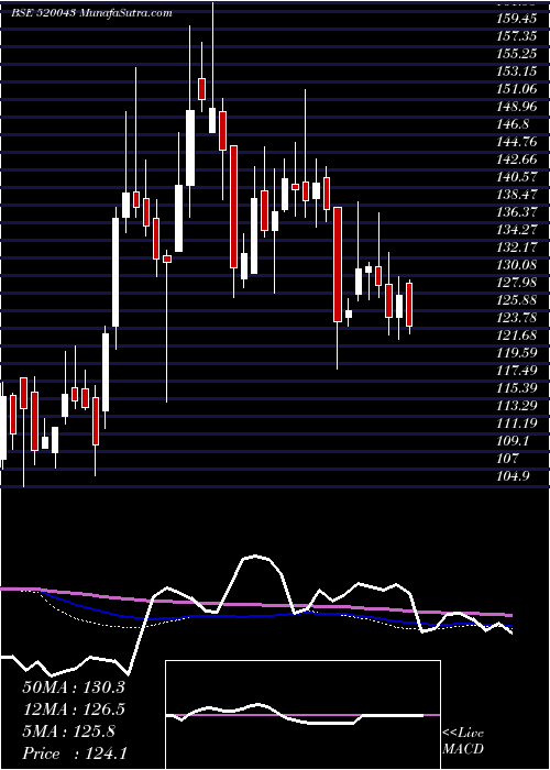  weekly chart MunjalShowa