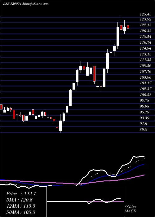  Daily chart JAMNA AUTO