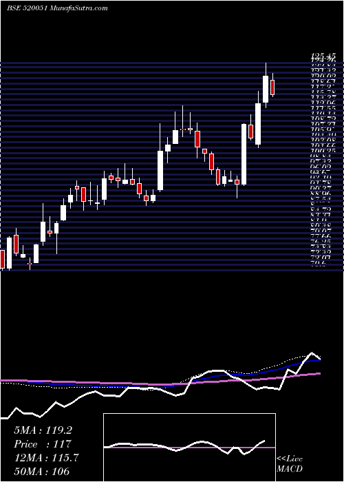  weekly chart JamnaAuto