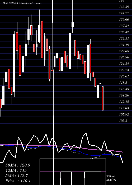  weekly chart JamnaAuto