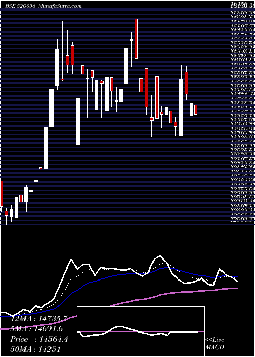  Daily chart SUNDAR.CLAY