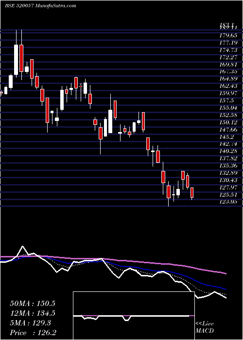  Daily chart JTEKTINDIA