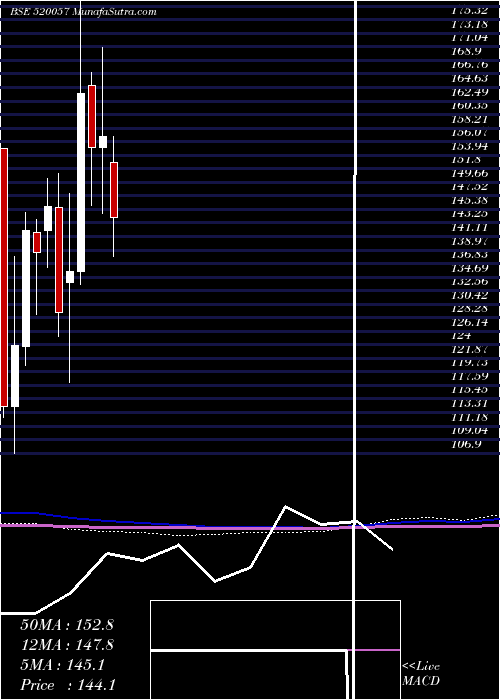  monthly chart Jtektindia