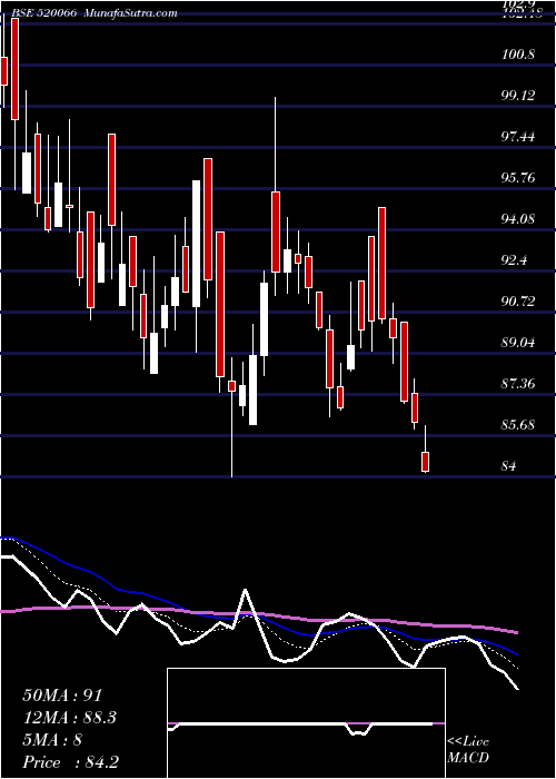  Daily chart JAYBH.MARUTI