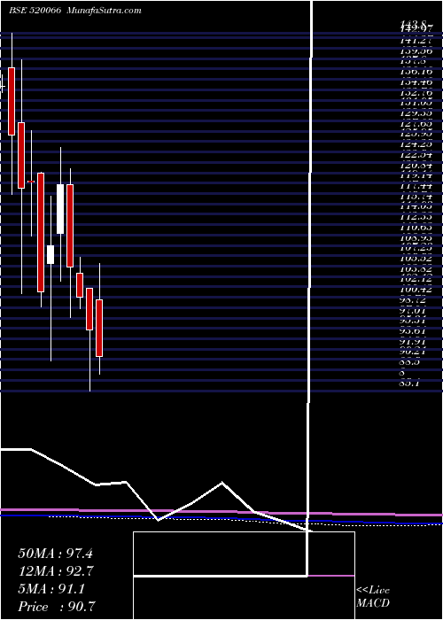  monthly chart JaybhMaruti