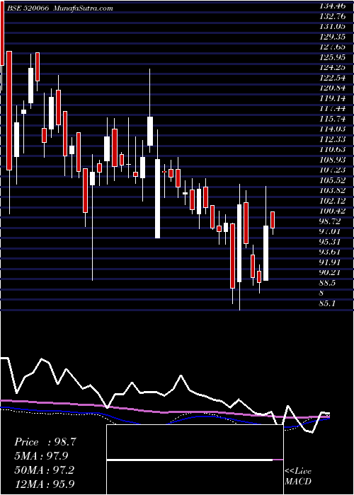  weekly chart JaybhMaruti