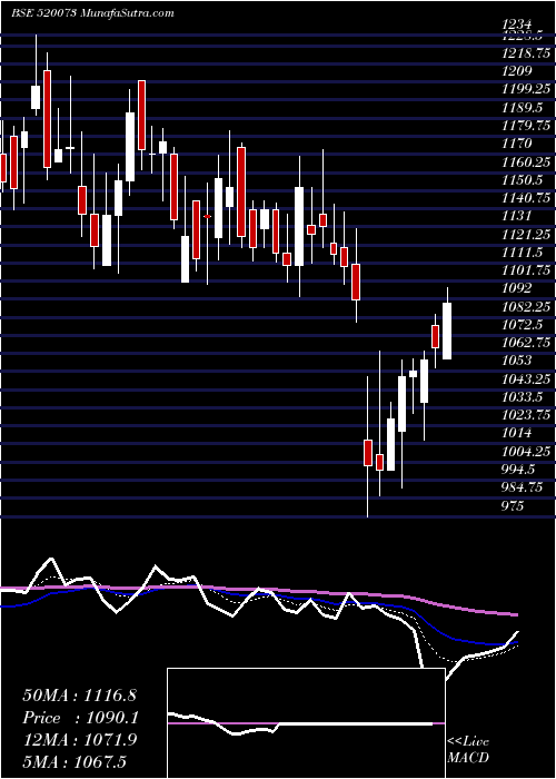  Daily chart RACLGEAR