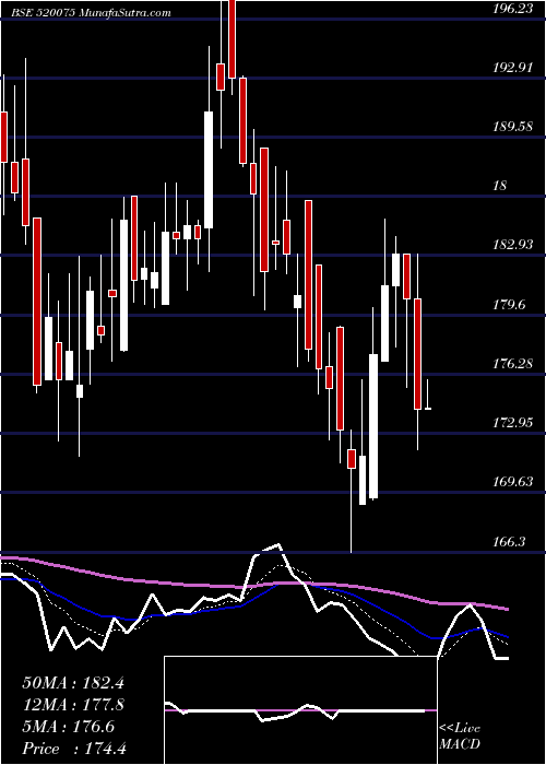  Daily chart SAMKRG PIST.