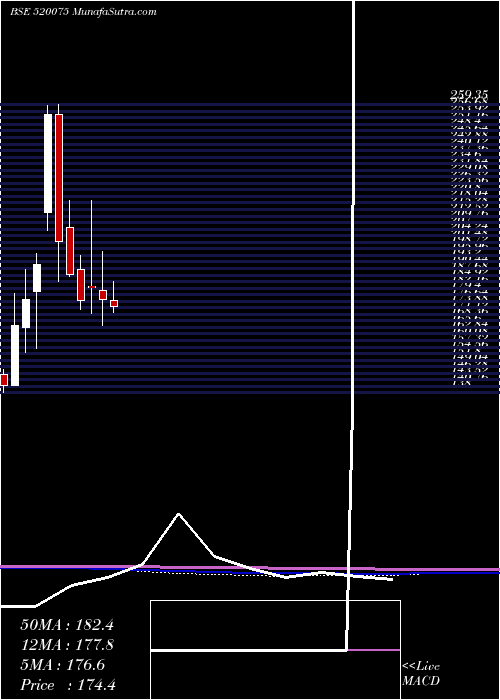  monthly chart SamkrgPist