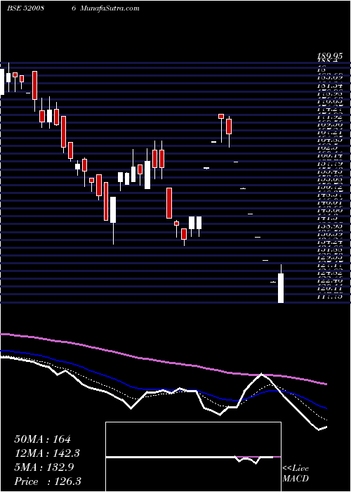  Daily chart SICAL LOG