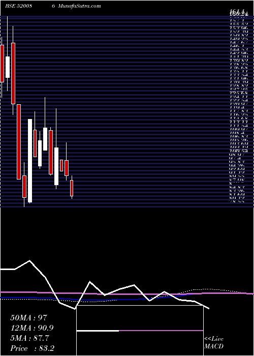  monthly chart SicalLog