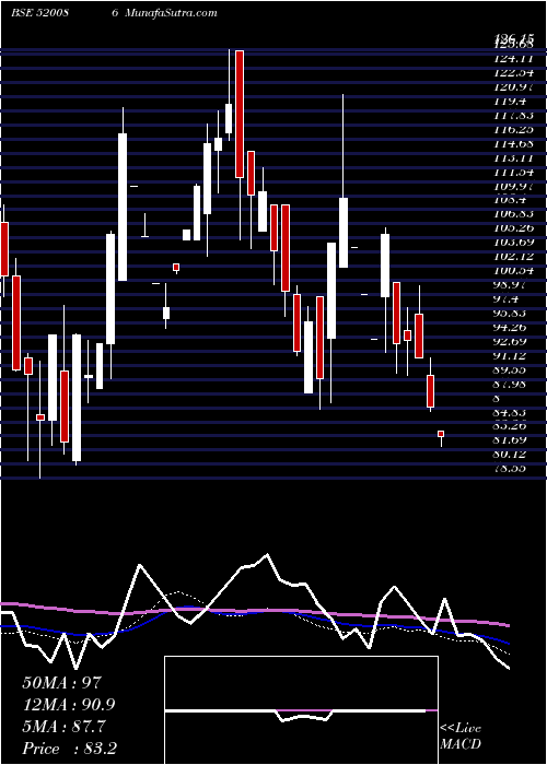  weekly chart SicalLog