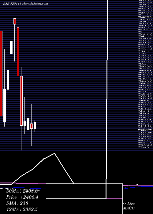 monthly chart RatnamniMet