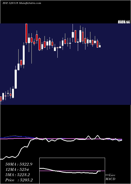  weekly chart VesuviusInd