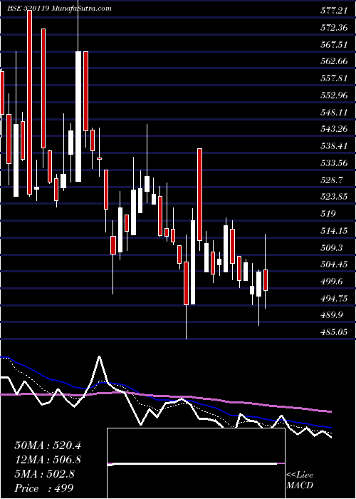 Daily chart AutomotiveS